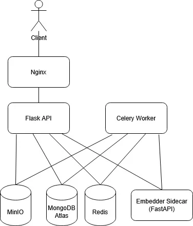 Flask API and Celery Worker both interact with all microservices/databases