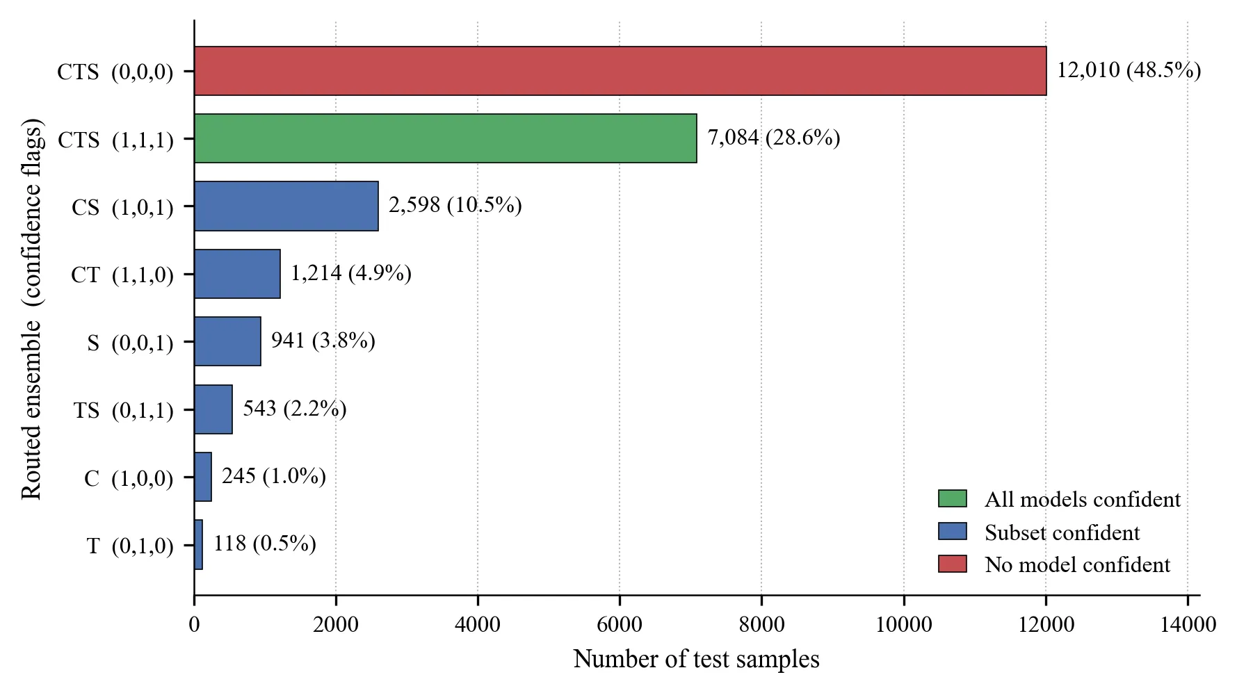 At inference time, 23% of cases were routed away from the full 3-model ensemble